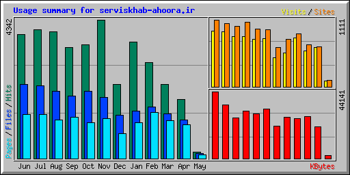 Usage summary for serviskhab-ahoora.ir
